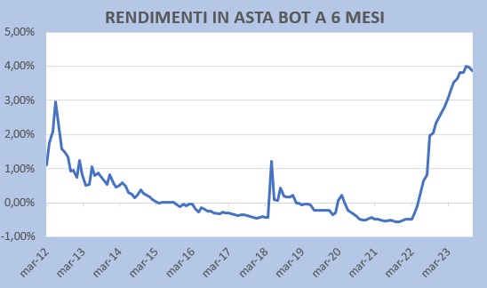 Rendimenti BoT a 6 mesi in asta